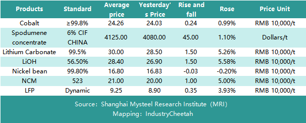 Let's take a look at the prices of #lithium battery components in the Chinese market today!