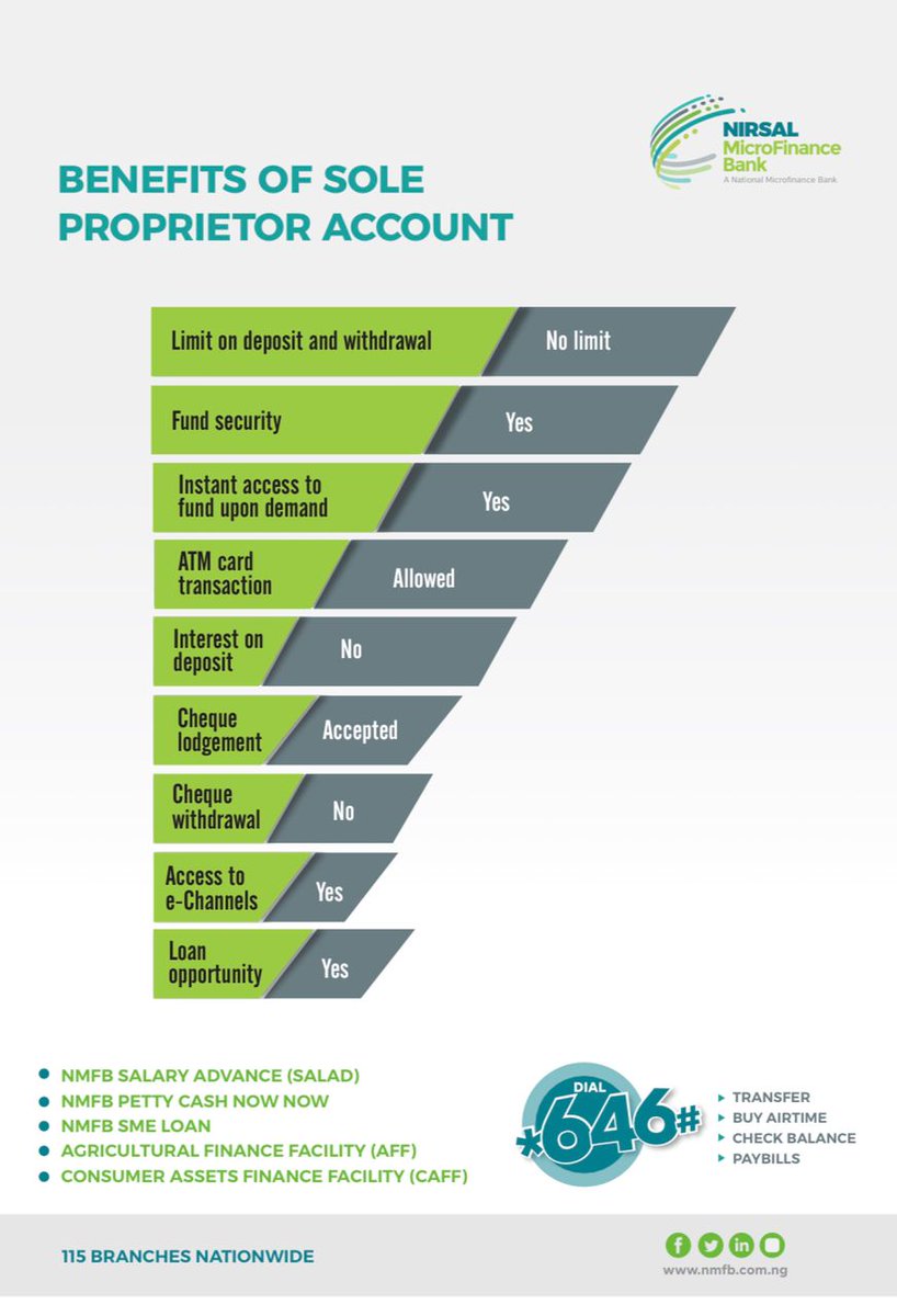 NirsalMFB's tweet photo. This Account comes with loan opportunities which are easily accessible and this is the least of the benefits!  Find us👉https://t.co/hKCGRhrKDS.                          #nmfbcares #easilyaccessible https://t.co/hPU6RAYt4d