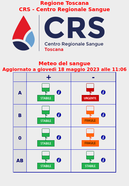 🆘 Urgente: A-
💜 Fragile: B- , O-
💚 Stabile: A+ , B+ , O+ , AB+ , AB-
