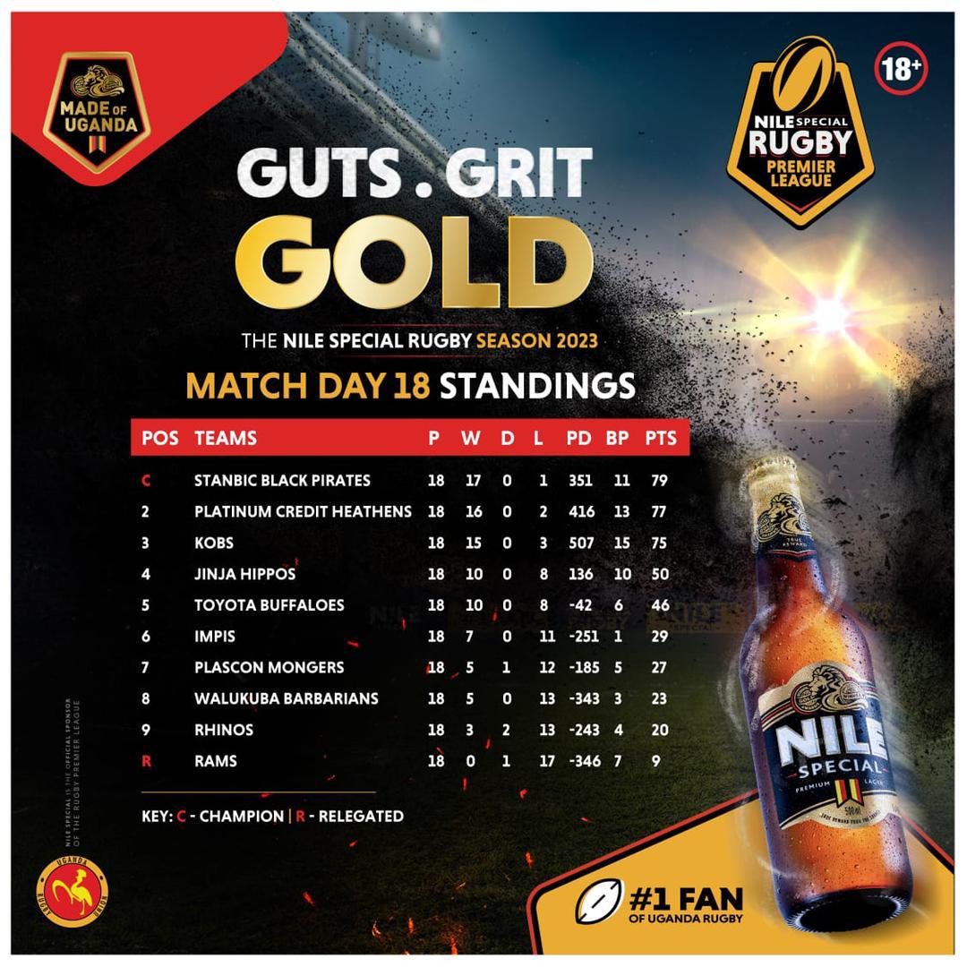📊 it has been a wonderful season, the Barbarian army is still here to give you electrifying action.  Onto the next coming invasions. 
#NileSpecialRugby 
#GutsGritGold 
#barbariansinvasion