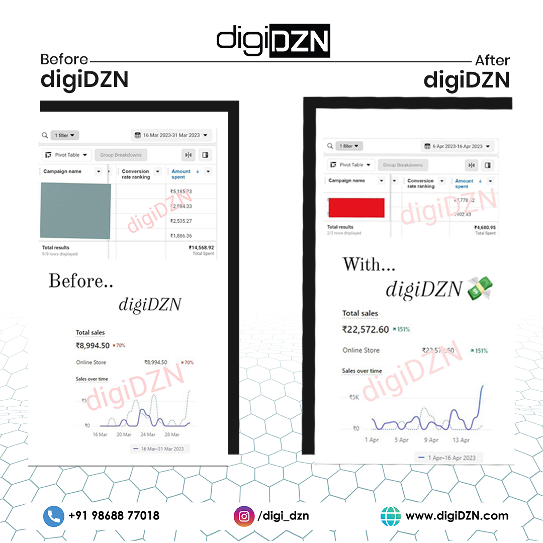 Thrilled to share another milestone achieved with the incredible team at DigiDZN. 
.
.
.
Call Now - 92897 45760
.
.
.
#digidzn #successstory #successstories #instagramgrowthtips #casestudy #interaction #content #digitalagency #socialmediamarketingstrategy #socialmediaexperts