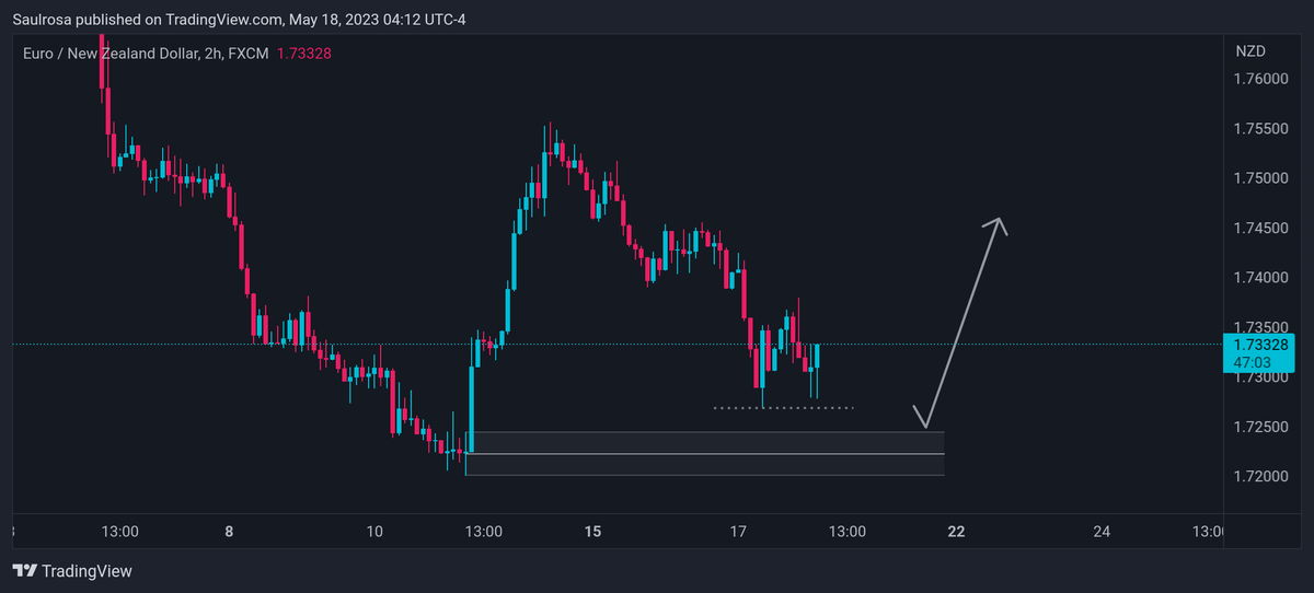 FX_PA_Setups's tweet photo. **User: Crowley#8191**
https://t.co/QjeDIYEvEc #eurnzd #crowley https://t.co/NuK32LMwtp