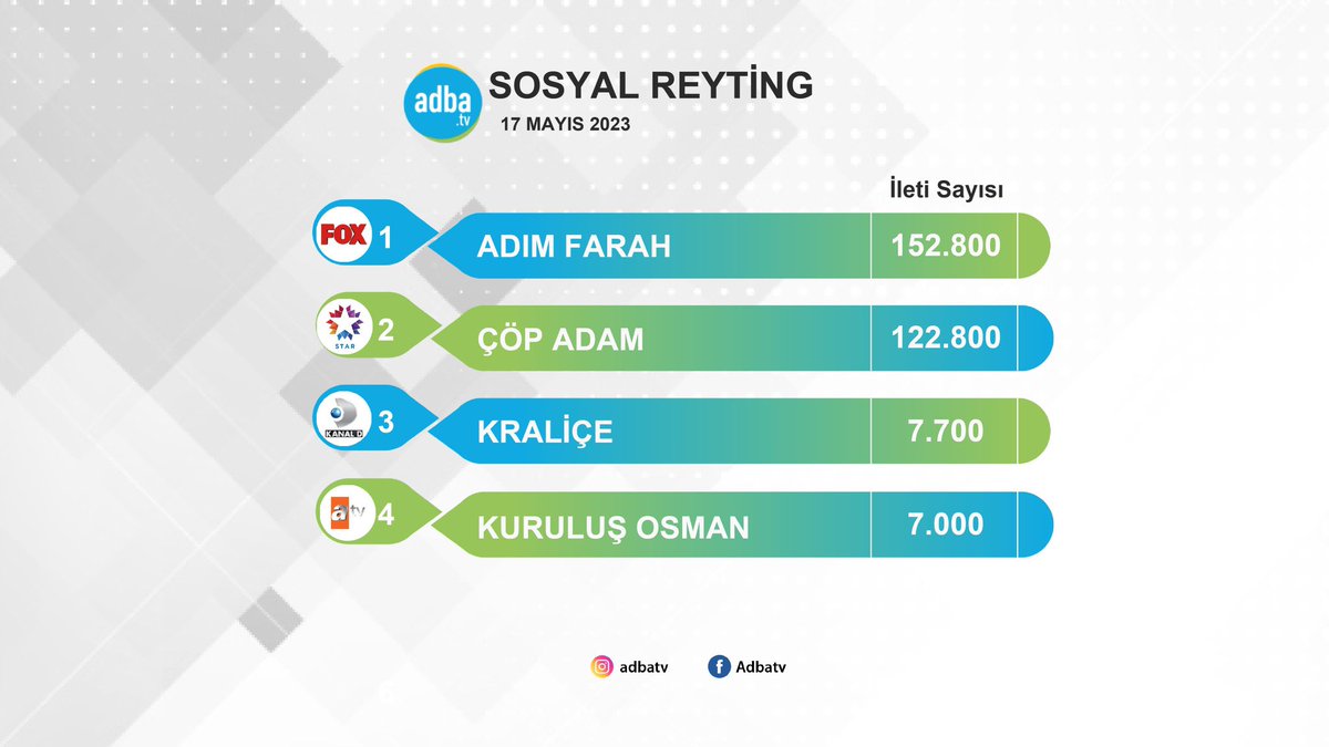 17 Mayıs'ta en çok hangi dizi konuşuldu?

#SomeraReyting sıralaması verileri ve #Adbatv verilerine göre #AdımFarah 152 bin 800 sosyal medya paylaşımına konu olarak en fazla konuşulan çarşamba dizisi oldu. 
@someratr @AdbaTv 
@dmtzdmr @adimfarahdizi #DemetÖzdemir #FarahErşadi