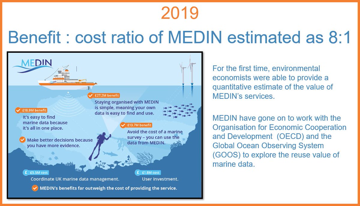 MEDIN_marine's tweet photo. ๐๐ฅณ @eftecUK & ABPmer conducted a cost benefit analysis of MEDIN in 2019 which resulted in a cost ratio estimated at 8:1. ๐๐ฅณ
MEDIN provides over ยฃ59.8 MILLION of benefits to users.
Read more ๐https://t.co/M2buaTolhH
#15yearsofMEDIN @GOOSocean @OECD https://t.co/8B650QbLfp