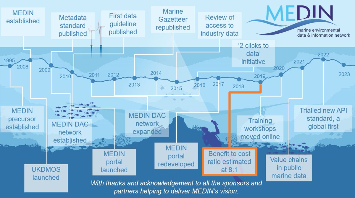 MEDIN_marine's tweet photo. ๐๐ฅณ @eftecUK & ABPmer conducted a cost benefit analysis of MEDIN in 2019 which resulted in a cost ratio estimated at 8:1. ๐๐ฅณ
MEDIN provides over ยฃ59.8 MILLION of benefits to users.
Read more ๐https://t.co/M2buaTolhH
#15yearsofMEDIN @GOOSocean @OECD https://t.co/8B650QbLfp