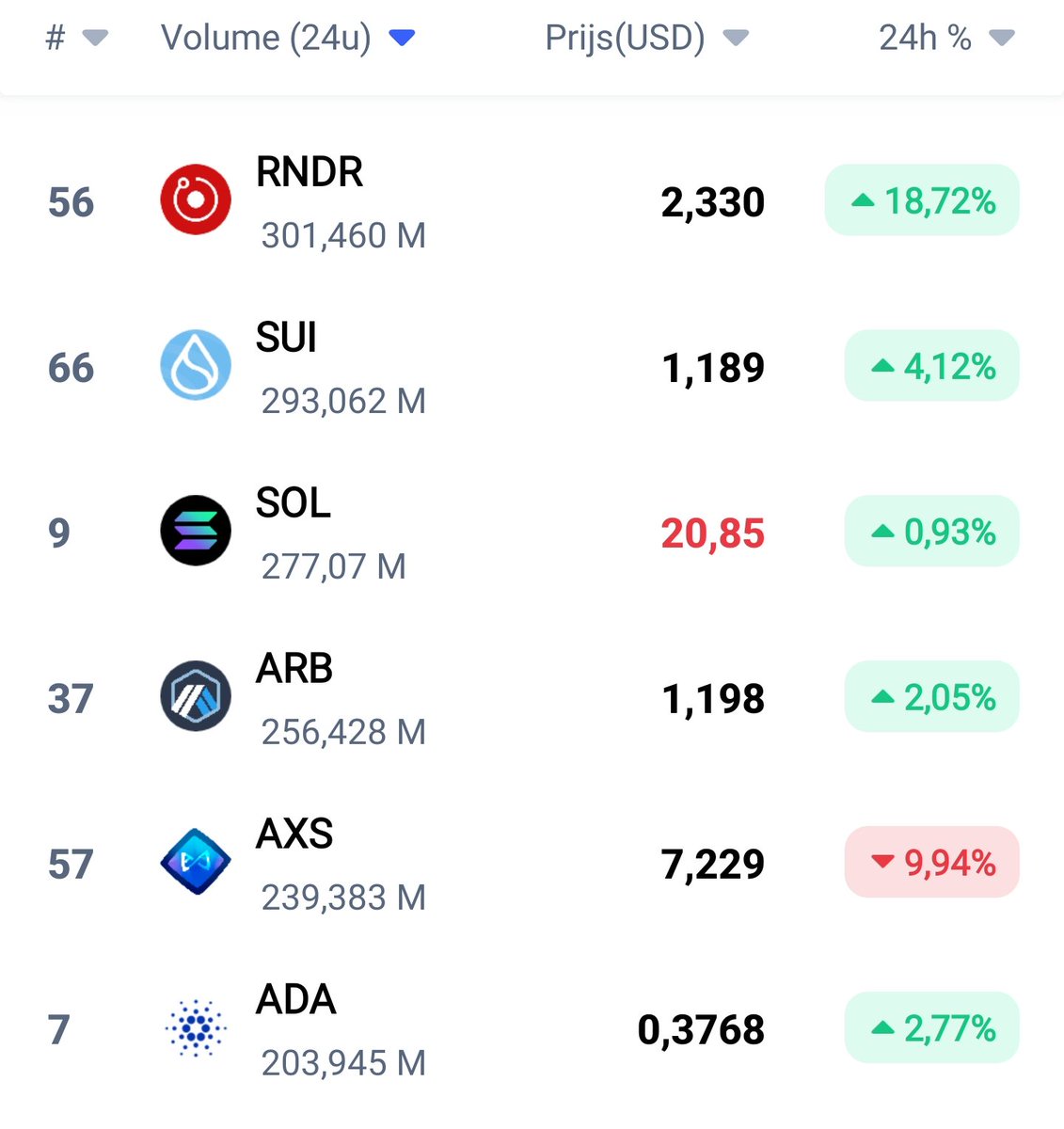 TheRealD0c's tweet photo. $RNDR is a top 10 crypto.

It's already has more volume than top 10 coins $SOL and $ADA while being at rank #56 in a bear market.

In a bull market it will pass them all in market cap,

The next bull run will be: @RenderToken it's bull run. https://t.co/wWYAUpKOB6