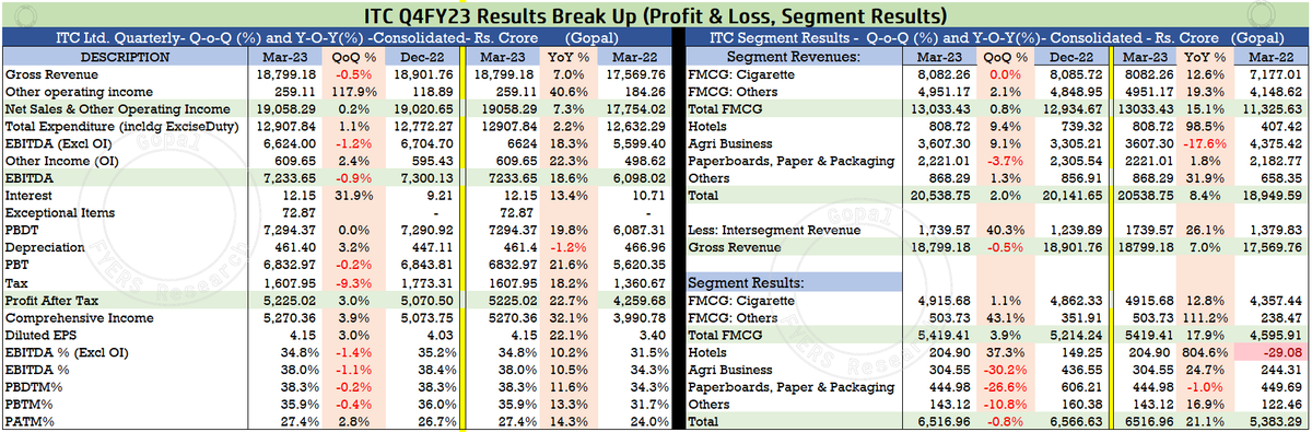 #ITC #Q4FY23 
YoY 
Revenue: ₹19058 cr; ⬆️7.3% 
EBITDA: ₹7233.65;⬆️18.6% 
EBITDA Margin: 38% 
PAT: ₹5225 cr;⬆️22.7% 
EPS: ₹4.15 vs. ₹3.4

Final Div: ₹6.75 
Special Div:₹ 2.75

 EBIT growth
- Cigarette: 12.8%
- FMCG Others: 111%
- Hotels: 804.6%
- Agri: 24.7%

QoQ Detail👇