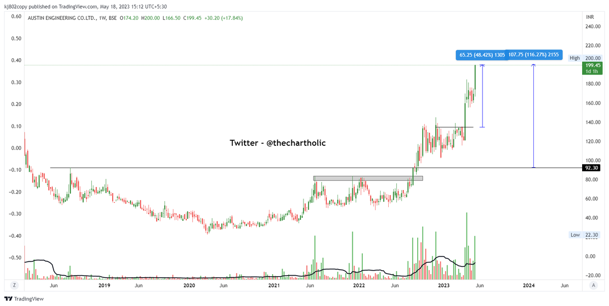 thechartholic's tweet photo. #AUSTENG  AUSTIN ENGINEERING https://t.co/tl1gXlXxBo
115% from our first entry (shared on Aug 2022)
50% from second entry 
#MultiBagger 
#BSE_GEMS 💚💚

@mishika_chamria @VVVStockAnalyst @Curious_Shubh @kuttrapali26 https://t.co/zJzmdGXRJi