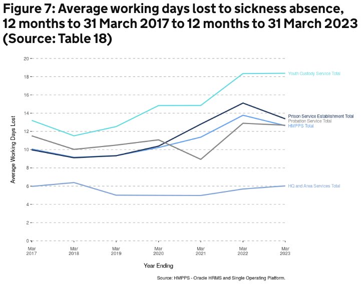 Danny Shaw on Twitter "Probation sickness rates are also at record