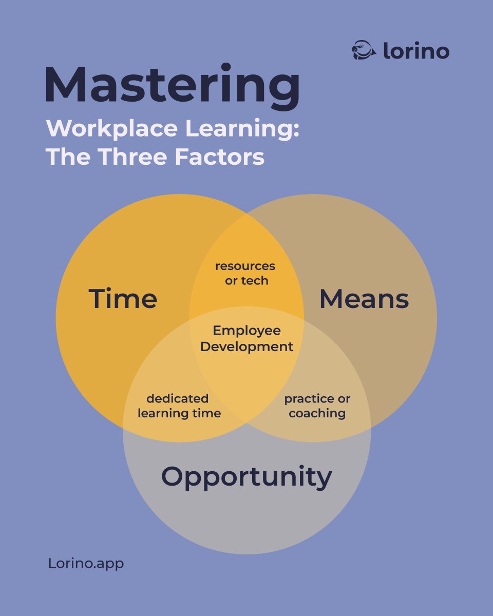 LorinoApp's tweet photo. The three key elements of employee development:

→ Time means dedicated learning time;
→ Means are the tools and resources available;
→ Opportunity is the ability to apply knowledge

To make the most of learning opportunities at work, employees must have access to all three. https://t.co/9zsWWYwi5A
