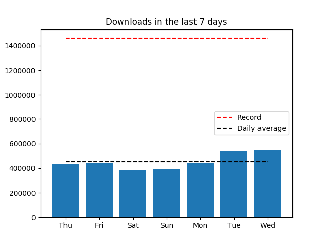 piwheels's tweet image. Yesterday, 544,944 packages were downloaded from piwheels.org