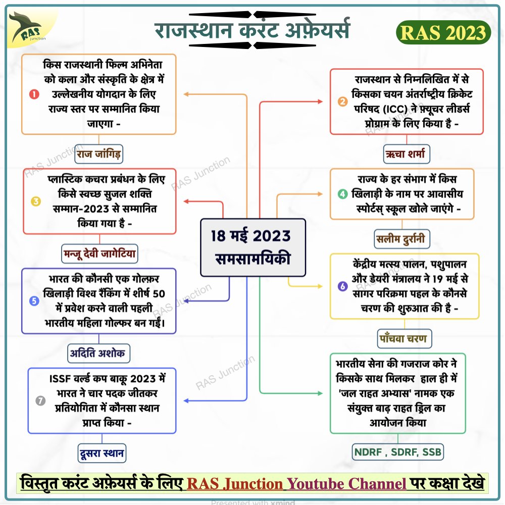 RasJunction's tweet photo. #rasexam #ras2023 #rasnotification #rajasthancurrentaffairs #rasmains RAS Current Affairs- 18 may 2023 -https://t.co/EvuCaoEbNS https://t.co/nFKyJMA3pg
