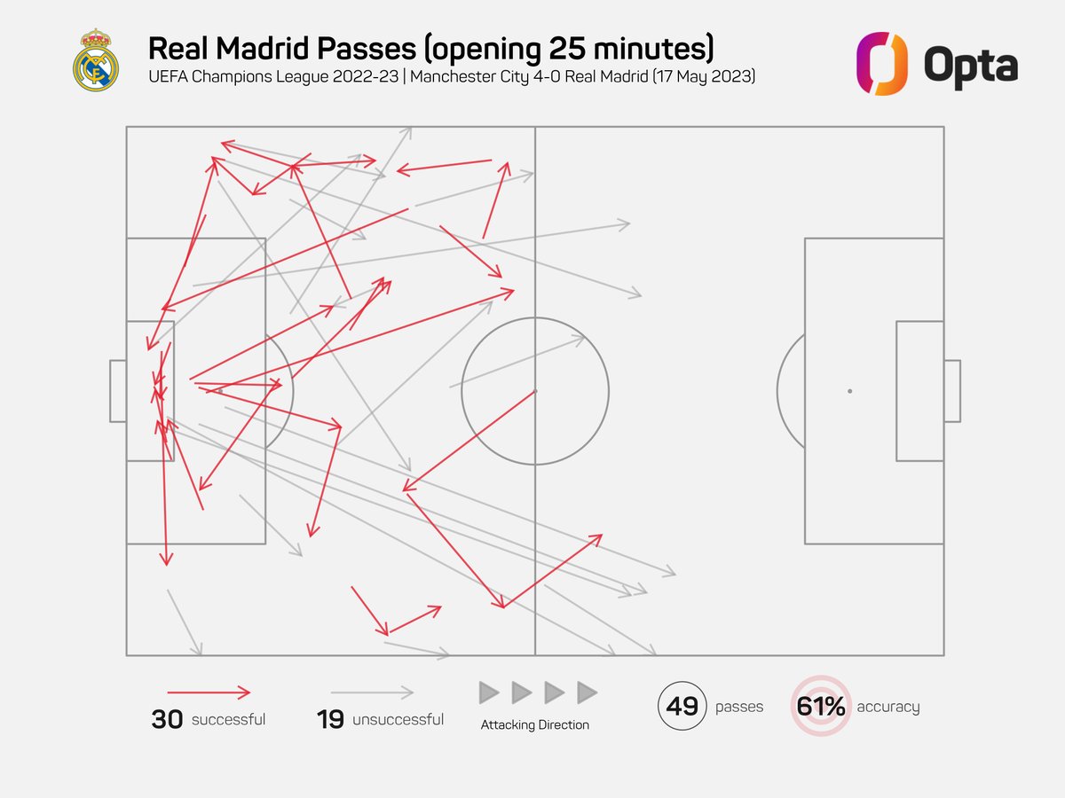 OptaJoe's tweet photo. 25 - It took until the 25th minute for Real Madrid to complete a pass in Manchester City's half last night, while it eventually came from the kick-off following Bernardo Silva's 23rd-minute opener. Overwhelmed. https://t.co/obNJehQEn8