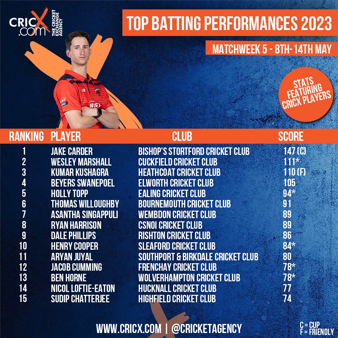 CricX - The Cricket Exchange Agency tweet media