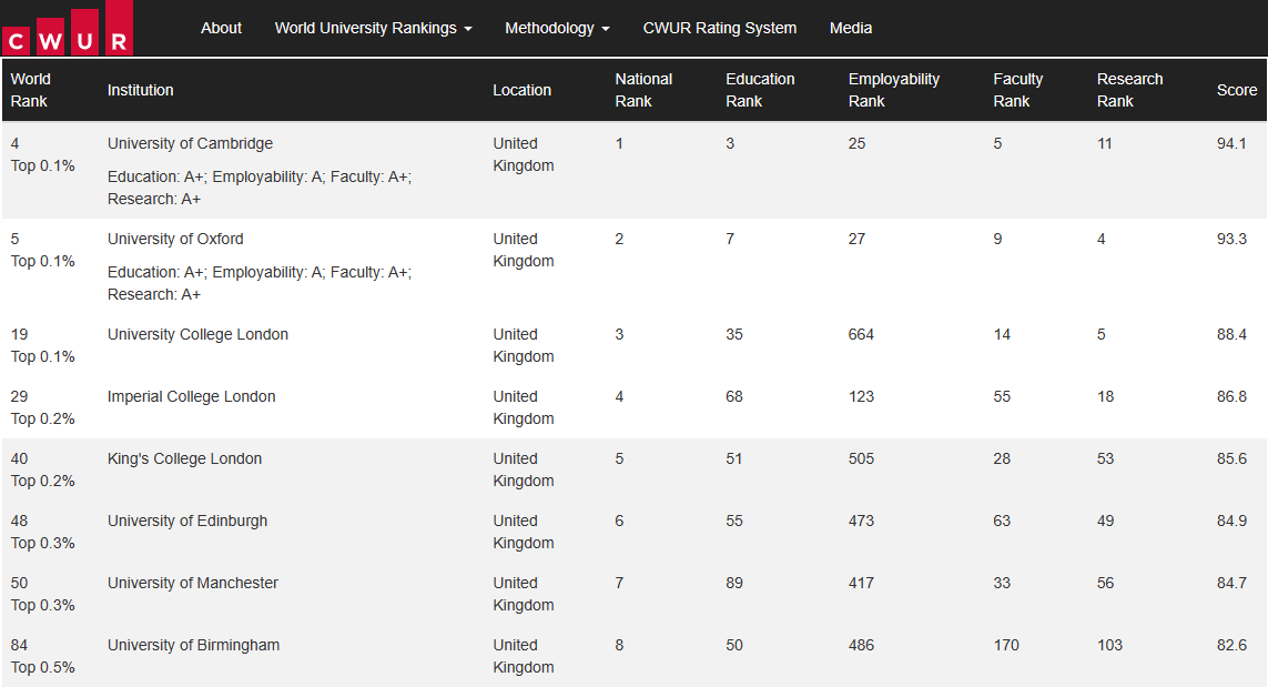 2023 CWUR.
Well done! <a href="/unibirmingham/">Uni of Birmingham</a>