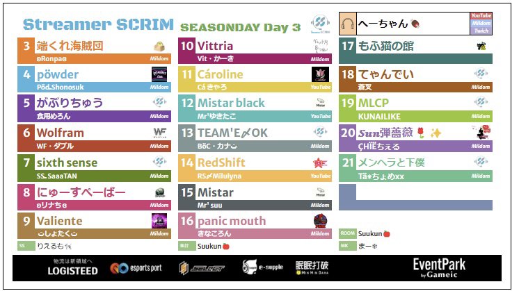 StreamerSCRIM's tweet photo. #StreamerSCRIM SEASON10 DAY3
TEAM ROSTER

神視点配信者：へーちゃん@heechan_botさん🍖
🎧配信先URL https://t.co/9f0lhbkbRK

各代表配信先で応援コメントを埋め尽くそう📣
フレア撃ってスタバをゲット☕️ #ストリムでフレア https://t.co/M309zflIyT