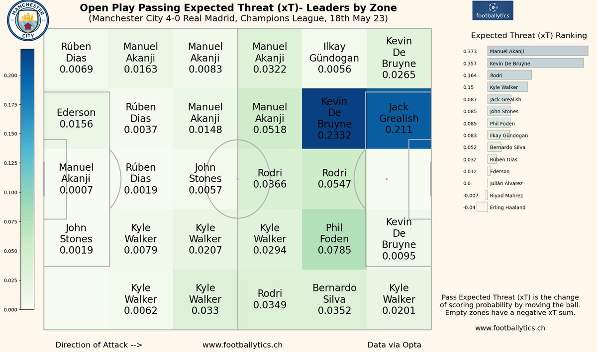 #UCL Expected Threat (xT) #ManCity 4-0 #RealMadrid Welche #mcfc Spieler haben mit Pässen am meisten Raumgewinn/Torgefahr produziert? 🥇#Akanji 🥈#DeBruyne 🥉#Rodri #MCIRMA #ManchesterCity