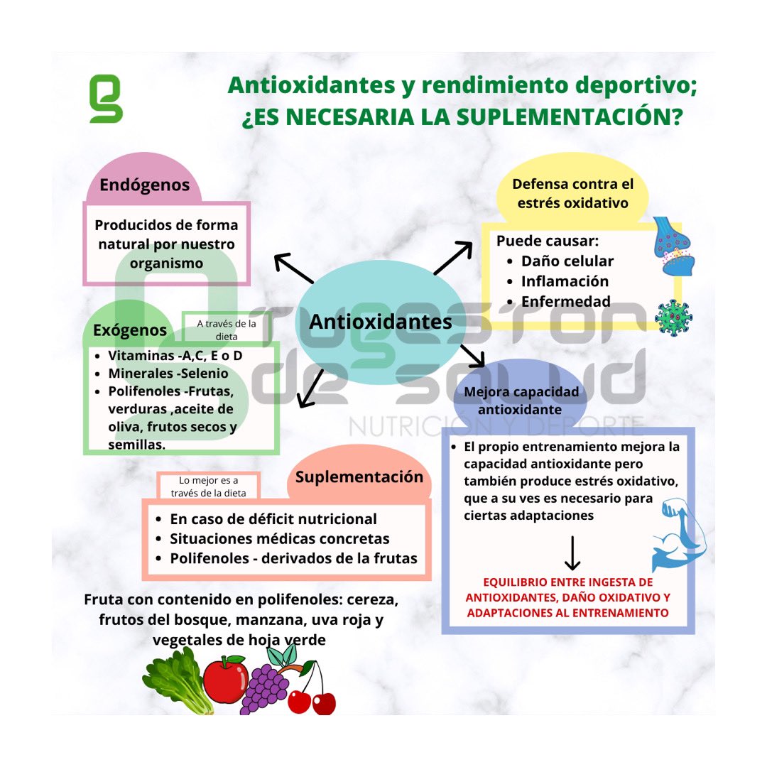 La suplementación con antioxidantes puede interferir las adaptaciones al entrenamiento. Ojo con suplementarse "por si acaso"

sport.tecnigencaresplus.com/blog/antioxida…