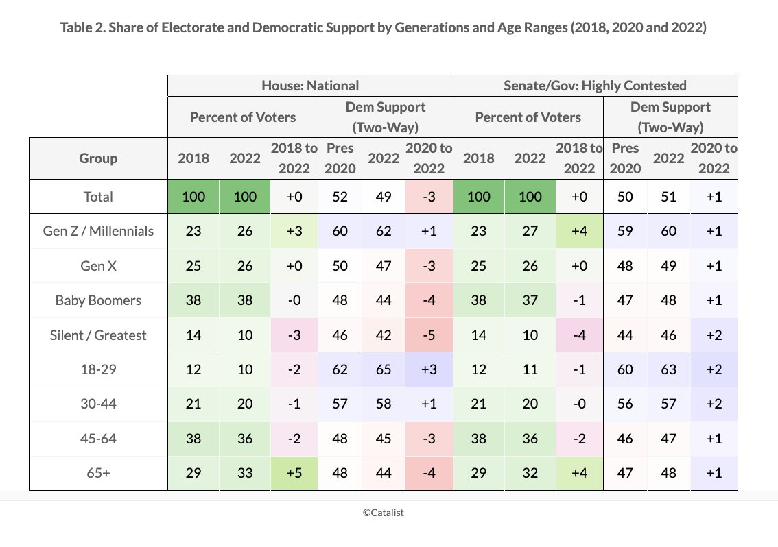 Young voters crushed it. 🗳️🗳️🗳️ 

In states with heavily contested elections, young voters exceeded their record-breaking 2018 turnout and they voted heavily for Democratic candidates.