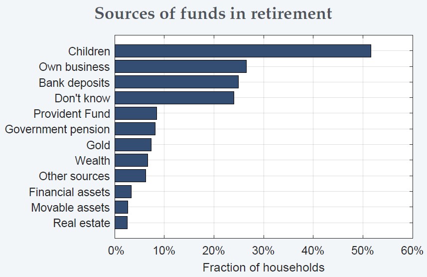 - 50%+ are dependent on their children!
- 20%+ don't have any plan
- 20%+ depend on bank deposit (which has -ve returns post-tax, post-inflation)
Shows lack of financial literacy..!

(Source: RBI's Household Finance Report)
#PersonalFinance #Retirement #RetirementPlanning