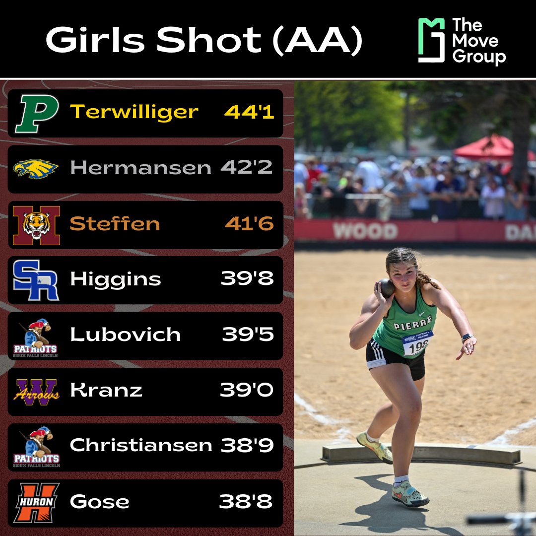 DigitalZSD's tweet photo. 𝐆𝐈𝐑𝐋𝐒 𝐂𝐋𝐀𝐒𝐒 𝐀𝐀 𝐒𝐇𝐎𝐓 𝐏𝐔𝐓 𝐅𝐈𝐍𝐀𝐋
___________________________

Reese Terwillinger breaks her PR to take the title in the shot put!

Taryn Hermansen of Aberdeen also sets a new personal best to finish 2nd &amp; Grace Steffen of Harrisburg rounds out the top 3 👏 https://t.co/Ou03ZhBEC1