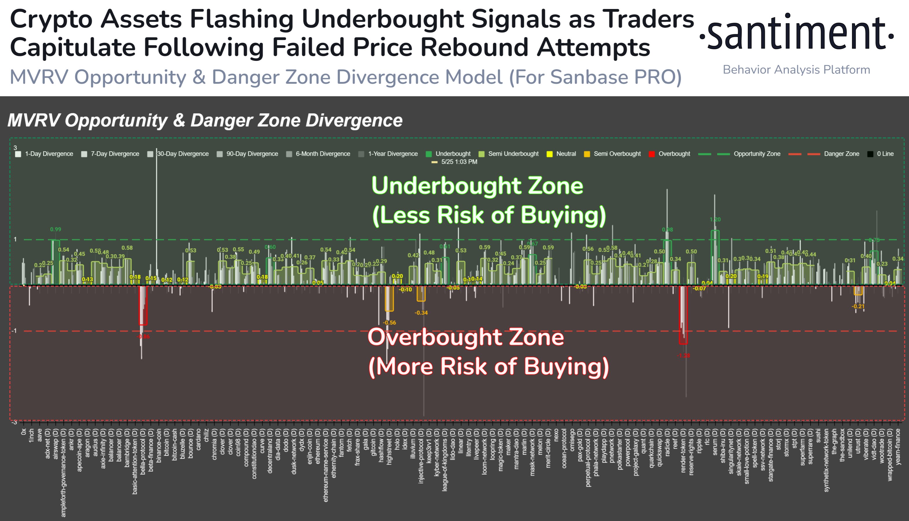  santiment underbought altcoins suggests data cryptocurrency across 