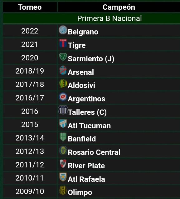 Pregunta sin ánimos de ofender ni chicanear a nadie: ¿Cuál fue el mejor campeón de la B Nacional de los últimos 13 años?

Hay muy buenos equipos.