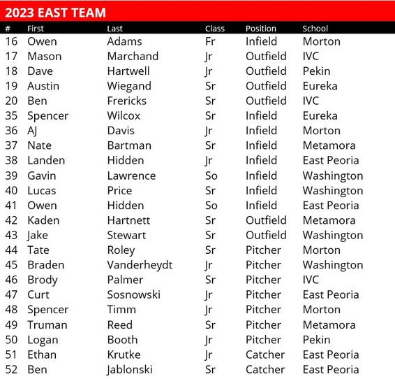 Congrats to the 1️⃣5️⃣ <a href="/WowFactor_IL/">Wow Factor Illinois</a> players and STEEL alums that made the <a href="/mcdgamepeoria/">McD Game Peoria</a>‼️🍔<a href="/Cwelgat_24/">Colson Welgat</a> <a href="/dickinsonp95/">Parker Dickinson</a> <a href="/JaceWeaver3/">Jace Weaver</a> <a href="/JoshArn2024/">Josh Arnett</a> <a href="/BowlesKaeden/">Kaeden Bowles</a> <a href="/ConnerSmith0618/">Conner Smith</a> <a href="/BrandonCoats9/">Brandon Coats</a> <a href="/JoshVaughn2424/">Josh Vaughn</a> <a href="/Heypipe05/">Jack Piper</a> <a href="/Austin_Wiegand1/">Austin Wiegand</a> <a href="/Slater_wilcox/">Slater</a> <a href="/spencer_timm05/">Spencer Timm</a> <a href="/RoleyTate/">Tate Roley</a>