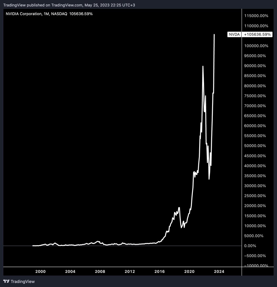 tradingview's tweet photo. NVIDIA since its IPO https://t.co/kVDgrxx8E1