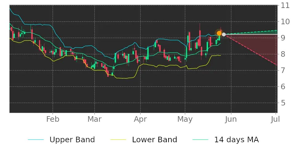 Tickeron's tweet image. Do you agree with the A.I. prediction? $PRPH price may drop as it broke higher Bollinger Band. #ProPhaseLabs srnk.us/go/4677202