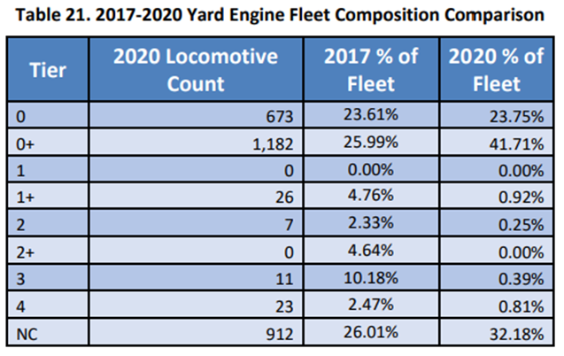Yasmine Agelidis (@agelidisyasmine) on Twitter photo If you're working on #rail, this <a href="/EPA/">U.S. EPA</a> report on locomotive inventory is essential reading. 
Two insights that stand out -- 
1) 67% of railyard switcher locomotives are Tier 0
2) Class I railyard switcher fleet mixes became *dirtier* from 2017 to 2020
gaftp.epa.gov/air/nei/2020/d… If you're working on #rail, this <a href="/EPA/">U.S. EPA</a> report on locomotive inventory is essential reading. 
Two insights that stand out -- 
1) 67% of railyard switcher locomotives are Tier 0
2) Class I railyard switcher fleet mixes became *dirtier* from 2017 to 2020
gaftp.epa.gov/air/nei/2020/d…