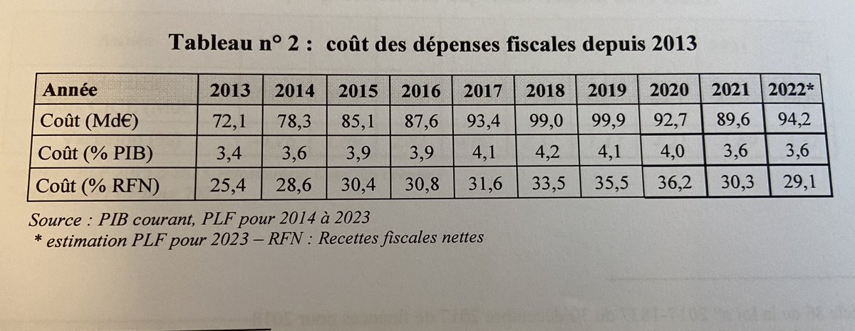 Les 465 niches fiscales recensées ont induit une perte de recettes en 2022 pour l’État 🟰94,2 millards. Au lieu de reculer l’âge retraite de 62 à 64 ans, pas besoin ↗️ taux impôts, il suffit de raboter 1/6 du montant total des niches ! <a href="/socialistesAN/">Députés Socialistes et apparentés</a> <a href="/Francois_Ruffin/">François Ruffin</a> <a href="/lemondefr/">Le Monde</a>