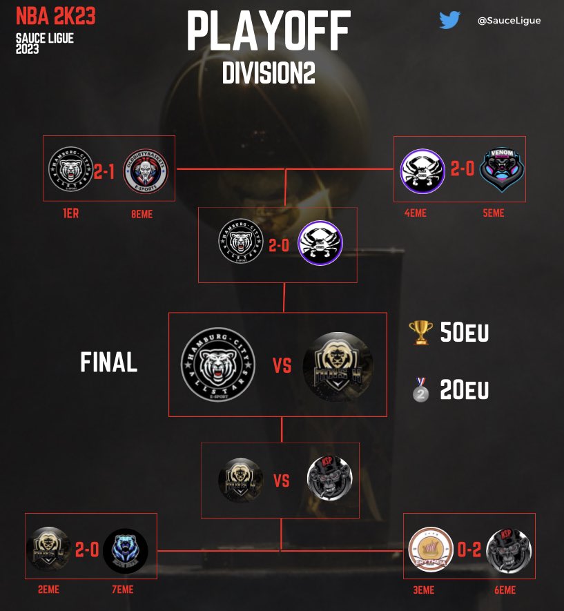 SAUCE Ligue (@sauceligue) on Twitter photo Tonight it’s the end of the Season 3 of Sauce Ligue !
A German fight for the D2 title, after dominate the regular season this 2 teams reach the final !
Yesterday, Splyce won in D1, who will be the best D2 German team?🇩🇪
🏆 DIV2 - FINAL
⚔️ @Moisx_2k vs <a href="/HHCityAllstars/">Hamburg City Allstars</a>
⏰ 23h Tonight it’s the end of the Season 3 of Sauce Ligue !
A German fight for the D2 title, after dominate the regular season this 2 teams reach the final !
Yesterday, Splyce won in D1, who will be the best D2 German team?🇩🇪
🏆 DIV2 - FINAL
⚔️ @Moisx_2k vs <a href="/HHCityAllstars/">Hamburg City Allstars</a>
⏰ 23h