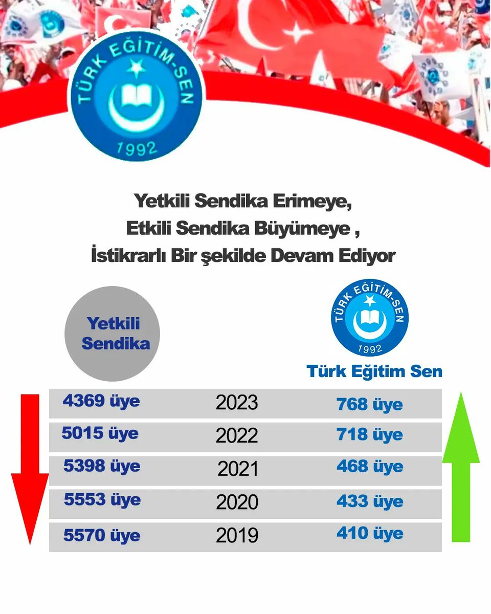 Bu başarıda emeği olan il yönetiminden, ilçe temsilcilerine; ilçe yönetiminden, iş yeri temsilcisine; her bir üyemize sonsuz TEŞEKKÜR ediyoruz.

Yarın elbet bizim, elbet bizimdir !
Gün doğmuş, gün batmış ebed bizimdir !