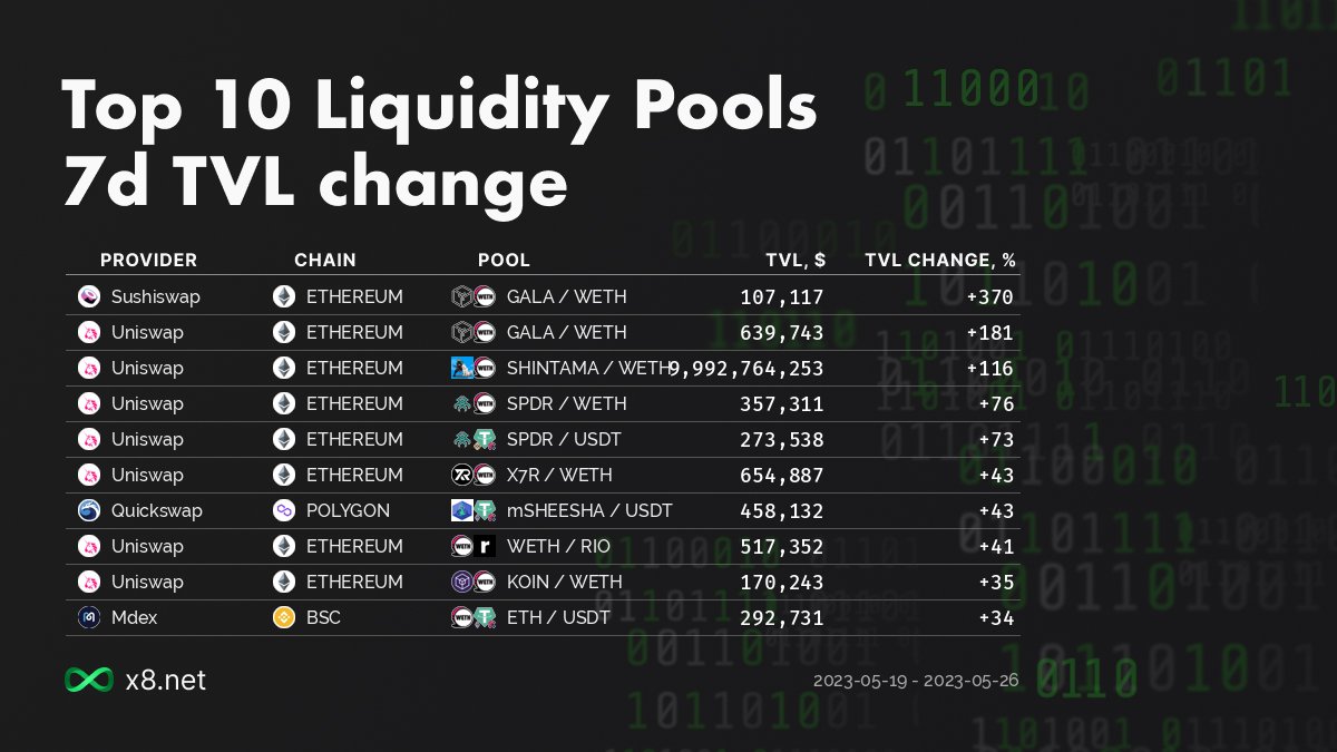 x8network's tweet image. #Sushiswap #Uniswap #Quickswap #Mdex #Ethereum #Polygon #BSC $GALA $WETH $SHINTAMA $SPDR $USDT $X7R $mSHEESHA $RIO $KOIN $ETH