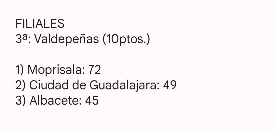 🏅 Mejores canteras de la temporada

➡️ Castilla La Mancha:

🥇 <a href="/Moprisala/">MOPRISALA TOLEDO</a> <a href="/futbolsalaolias/">PAN MILAGROS FS OLIAS-MOPRISALA</a> 💙
🥈 <a href="/Ciudaddeguadafs/">CD Ciudad de Guadalajara FS</a> 💜
🥉 <a href="/albaceteFSala/">Albacete Fútbol Sala</a> 🤍❤️

#OliasDelRey #OlíasDelRey #Toledo #Guadalajara #Albacete #CastillaLaMancha #Futsal #5x5