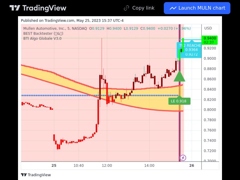 TradingView trade MULN 5 minutes