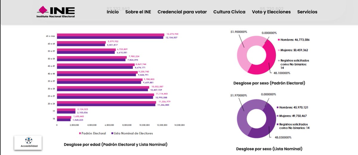 abrahamvanaya's tweet photo. MORENA VA A PERDER EN 2024

Y te platico porque, ya no tiene los votos suficientes para repetir en la presidencia o sostener la mayoría simple en el congreso federal y senado.

En 2018 lograron 30 millones de votos, en 2021 perdieron 10 millones, perdiendo la mayoría calificada, después intentaron hacer varios ejercicios de acarreo (consultas, ratificación, etc) y su tope fue de  17 millones.

Todo esto antes de  conocerse la marea de escándalos de corrupción, sin que llegáramos a ser el país más mortal para la prensa, sin los 800,000 mexicanos muertos por COVID19 y la negligencia del gobierno mientras ellos reciban trato VIP y traficaban medicamentos exclusivos, sin conocer  la gran estafa de SEGALMEX, la tragedia de los migrantes calcinados, la red de tráfico de influencias de los hijos del presidente el #CartelDelBienestar, sin sus ataques sistemáticos al INE, al INAI, a la SCJN, sin tener el sexenio más violento y mortal en la historia moderna de México con más de 155,000 mexicanos asesinados solo en 5 años, sin la inflación alimentaria y acumulada más grande en 20 años, sin saber todo esto y sin padecer todo esto, claro que tenían 30 millones y eran mayoría.

Ahora, con una lista nominal de 95 millones de electores, donde 49 millones son mujeres que han sido despreciadas sistemáticamente por este gobierno y violentadas sin ningún apoyo del presidente y señaladas como conservadoras y golpistas por exigir vivir seguras, donde hay 45 millones de hombres que son víctimas de la violencia, el desempleo y la pobreza, ante la negligencia de este presidente y su partido.

Con estos números, nunca volverán a tener esos 30 millones de votos, y quizás ni esos 17 millones, ya que solo sumando a los electores de 20 a 44 años, los electores activos económicamente, los electores más informados son un total de 48 millones.

Para ganarle a la mal llamada 4T solo tenemos que invitar a votar a dos conocidos, a dos familiares, a dos colegas, a dos vecinos, y los sacamos del poder.

Por eso la 4T en lugar de presumir resultados, presumen encuestas, encuestas pagadas por el gobierno, encuestas sin ninguna metodología, si salimos a votar les colapsamos  su estrategia de voto acarreado y extorsionado, si los ciudadanos libres salimos a votar, los sacamos del poder y los metemos a la cárcel.

Aquí están los números, la 4T ya perdió.

Gracias por leerme y compartir.
