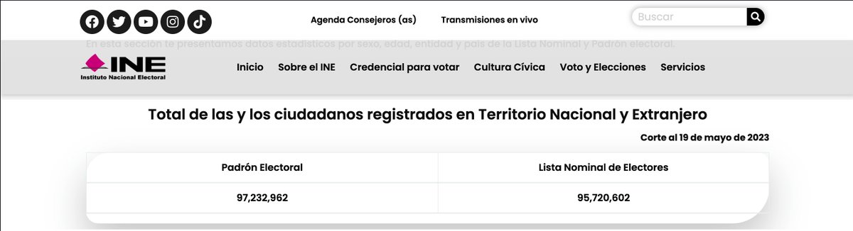 abrahamvanaya's tweet photo. MORENA VA A PERDER EN 2024

Y te platico porque, ya no tiene los votos suficientes para repetir en la presidencia o sostener la mayoría simple en el congreso federal y senado.

En 2018 lograron 30 millones de votos, en 2021 perdieron 10 millones, perdiendo la mayoría calificada, después intentaron hacer varios ejercicios de acarreo (consultas, ratificación, etc) y su tope fue de  17 millones.

Todo esto antes de  conocerse la marea de escándalos de corrupción, sin que llegáramos a ser el país más mortal para la prensa, sin los 800,000 mexicanos muertos por COVID19 y la negligencia del gobierno mientras ellos reciban trato VIP y traficaban medicamentos exclusivos, sin conocer  la gran estafa de SEGALMEX, la tragedia de los migrantes calcinados, la red de tráfico de influencias de los hijos del presidente el #CartelDelBienestar, sin sus ataques sistemáticos al INE, al INAI, a la SCJN, sin tener el sexenio más violento y mortal en la historia moderna de México con más de 155,000 mexicanos asesinados solo en 5 años, sin la inflación alimentaria y acumulada más grande en 20 años, sin saber todo esto y sin padecer todo esto, claro que tenían 30 millones y eran mayoría.

Ahora, con una lista nominal de 95 millones de electores, donde 49 millones son mujeres que han sido despreciadas sistemáticamente por este gobierno y violentadas sin ningún apoyo del presidente y señaladas como conservadoras y golpistas por exigir vivir seguras, donde hay 45 millones de hombres que son víctimas de la violencia, el desempleo y la pobreza, ante la negligencia de este presidente y su partido.

Con estos números, nunca volverán a tener esos 30 millones de votos, y quizás ni esos 17 millones, ya que solo sumando a los electores de 20 a 44 años, los electores activos económicamente, los electores más informados son un total de 48 millones.

Para ganarle a la mal llamada 4T solo tenemos que invitar a votar a dos conocidos, a dos familiares, a dos colegas, a dos vecinos, y los sacamos del poder.

Por eso la 4T en lugar de presumir resultados, presumen encuestas, encuestas pagadas por el gobierno, encuestas sin ninguna metodología, si salimos a votar les colapsamos  su estrategia de voto acarreado y extorsionado, si los ciudadanos libres salimos a votar, los sacamos del poder y los metemos a la cárcel.

Aquí están los números, la 4T ya perdió.

Gracias por leerme y compartir.