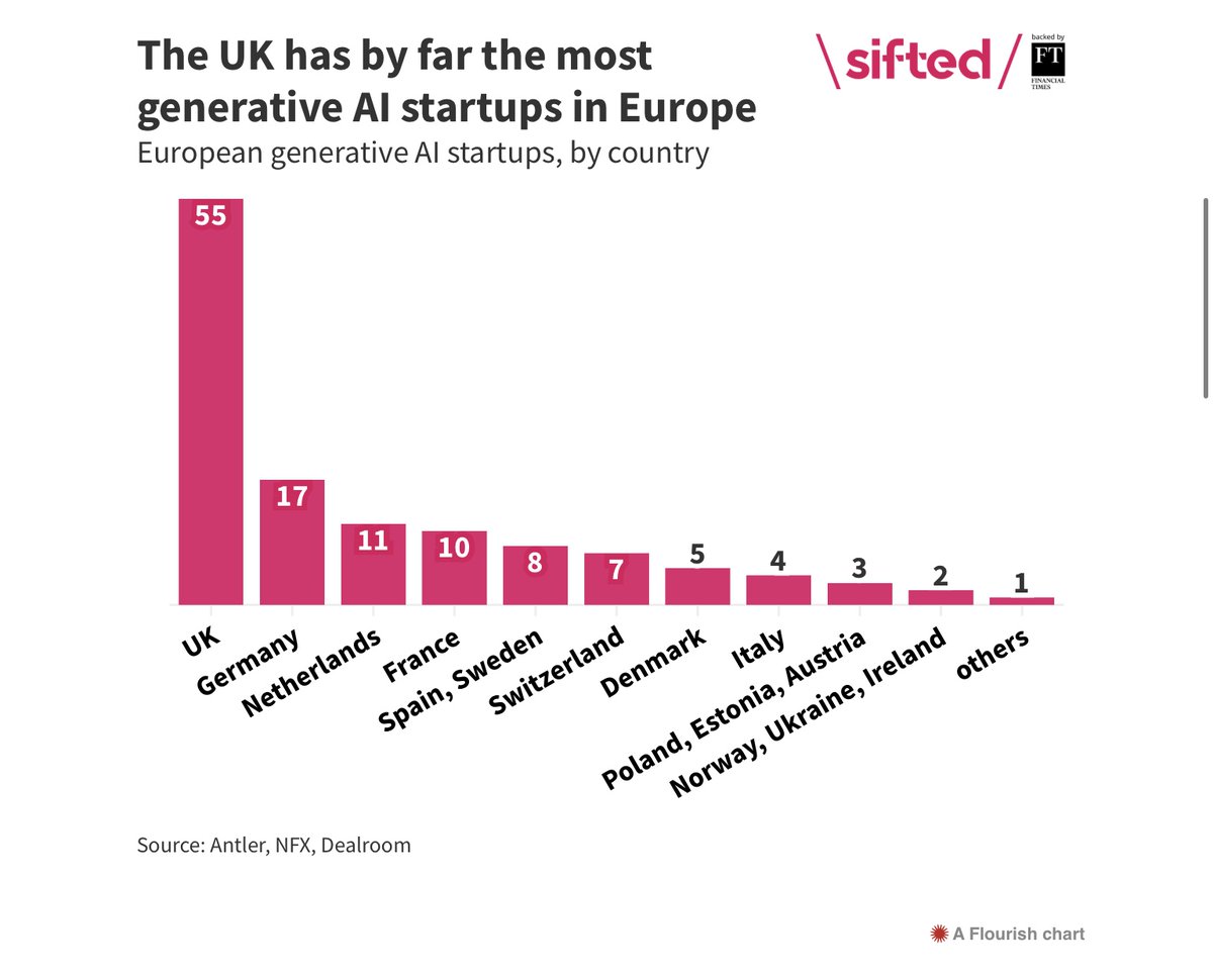 Cartographie : Les 1️⃣3️⃣0️⃣ #startups européennes 🇪🇺 travaillant avec l'IA générative

Le Royaume-Uni de loin le mieux représenté, avec 50 entreprises travaillant dans l'espace, 
contre l'Allemagne 🇩🇪 en 2e position, avec 17 start up.
/<a href="/Kermitofmyballs/">Shoryuka</a>
sifted.eu/articles/europ…