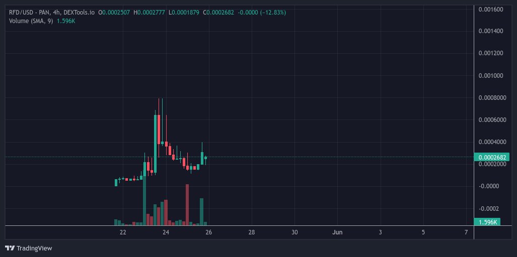 waltisback160's tweet photo. @CryptoGuru11771 @Yourpop8 @RefundCoinETH give some support to bsc $RFD bro @RefundCoinBNB 

look at that chart, cmc listed at day 1, chads community following eth side path!

#RFDARMY 

https://t.co/alHvcN9gq9 https://t.co/StzaIZi5Uw