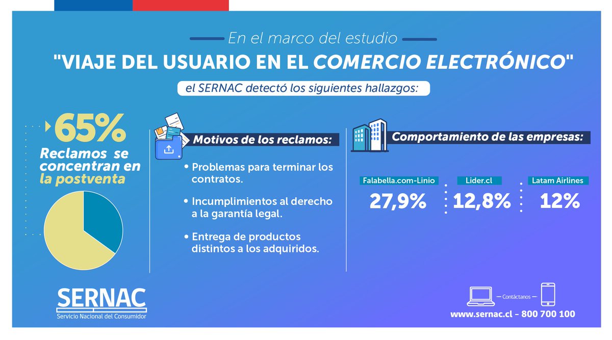 SERNAC's tweet photo. #SERNACinforma 📢 En la víspera del #CyberDay, el SERNAC realizó un estudio sobre reclamos en eñ 𝐜𝐨𝐦𝐞𝐫𝐜𝐢𝐨 𝐞𝐥𝐞𝐜𝐭𝐫𝐨́𝐧𝐢𝐜𝐨. Revisa más detalles:

📑 Noticia 👉🏼 https://t.co/jmDBxRJmhI
📊 Estudio 👉🏼 https://t.co/AAzlmLVMKO https://t.co/uJF6SDQfFD