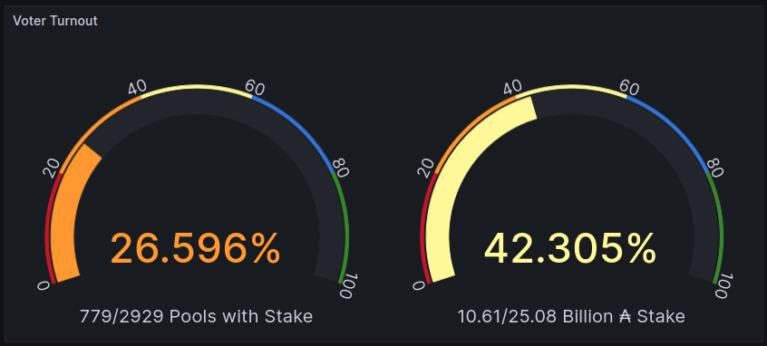 2 hours remaining. Please, give your feedback.
#CardanoCommunity #Cardano $ADA