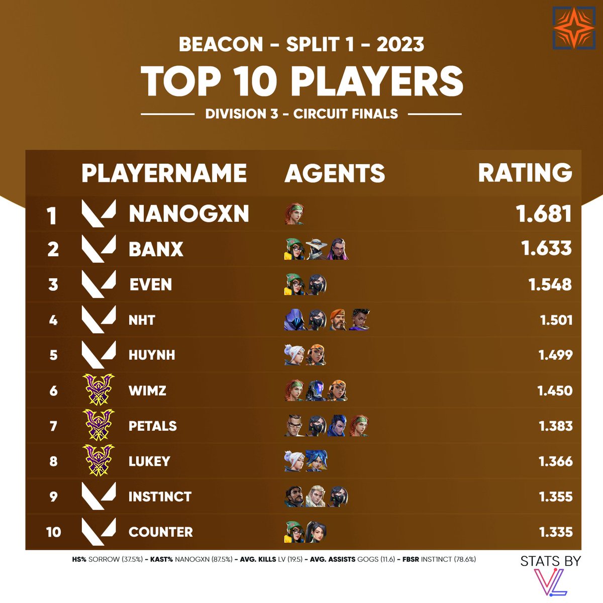 TOP 10 PLAYERS OF <a href="/ukvaloscene/">UK (Inactive) Valorant Scene</a> BEACON DIVISION 3 CIRCUIT FINALS: