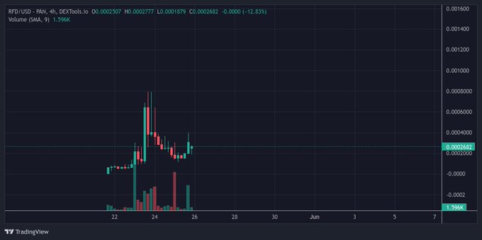waltisback160's tweet photo. @JackliuBitcoin give some support to bsc $RFD bro
@RefundCoinBNB

look at that chart, cmc listed at day 1, chads community following eth side path!  #RFDARMY

https://t.co/alHvcN9gq9 https://t.co/OcbBNDLLc6