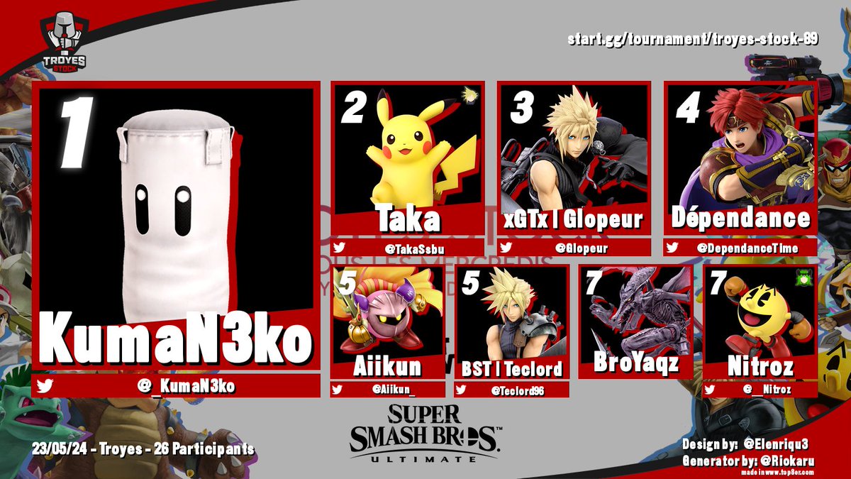 SmashTroyes's tweet photo. Voici le top 8 de la weekly du 24 Mai, Troyes Stock #89 ! 🏆

🥇 @_KumaN3ko 
🥈 @TakaSsbu 
🥉 @Glopeur 

Bracket : https://t.co/glgusxSLFi https://t.co/BkvYwnzxqK