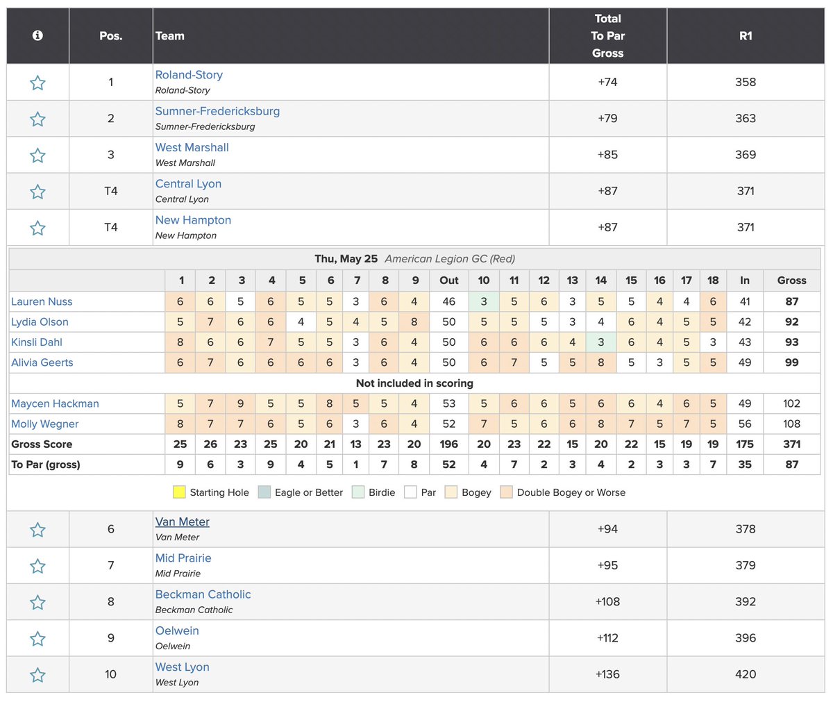 nhgolfteam's tweet photo. Day 1 in the books! Tied for 4th only 13 strokes behind the leader! #titlehunters https://t.co/Z9QokZSWcq