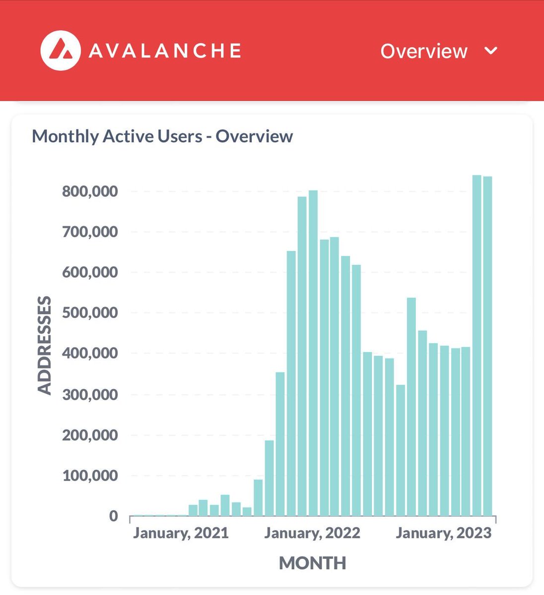 jayks's tweet image. Last month in April 2023, Avalanche set an all-time high record with 840,000 monthly active users.

May 2023, currently at ~837,000 monthly active users, is on track to exceed the previous record and set a new all-time high!

What are your guesses for this month?