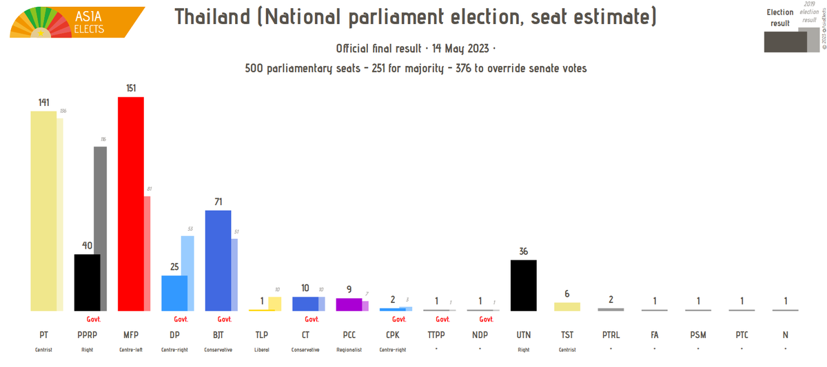 AsiaElects's tweet photo. Thailand, national parliament election (seat projection): 

Official final result

MFP (Centre-left): 151 (+70)
PT (Centrist): 141 (+5)
BJT (Conservative): 71 (+20)
PPRP (Right): 40 (-76)
UTN (Right): 36 (new)
... 

+/- vs. 2019 election

➤https://t.co/i4q38Lcovd
#Thailand https://t.co/0tEs4hh4O3