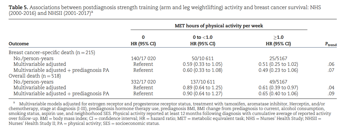 JNCI_Now's tweet photo. @JNCI_Now #CancerSpectrum study finds higher post-diagnosis physical activity was associated w lower #breastcancer-specific & all-cause mortality risk. Increasing physical activity by 1-3hrs/week was also linked to lower mortality. #bcsm
Read more here: https://t.co/XOGghnoTMg https://t.co/O5uxof82Vp